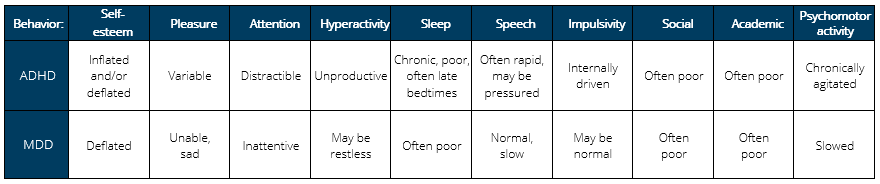 Characteristics of ADHD and MDD